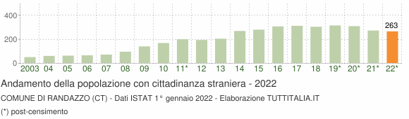 Grafico andamento popolazione stranieri Comune di Randazzo (CT)