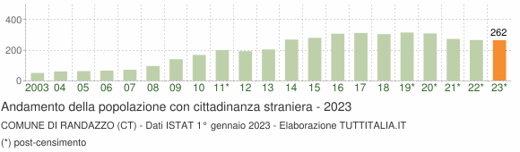 Grafico andamento popolazione stranieri Comune di Randazzo (CT)