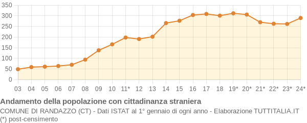 Andamento popolazione stranieri Comune di Randazzo (CT)