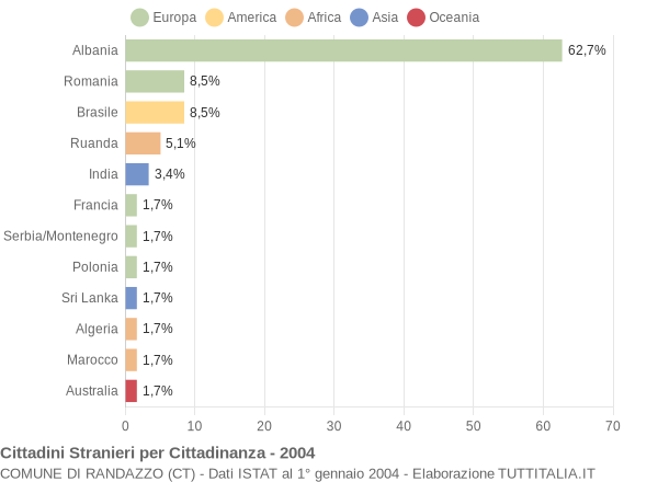 Grafico cittadinanza stranieri - Randazzo 2004