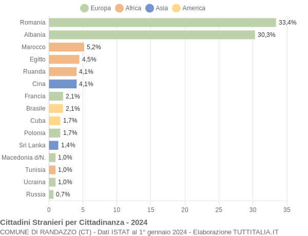 Grafico cittadinanza stranieri - Randazzo 2024