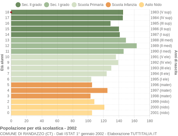 Grafico Popolazione in età scolastica - Randazzo 2002