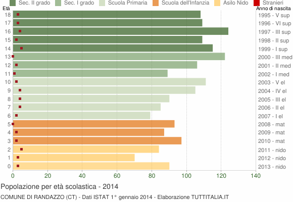 Grafico Popolazione in età scolastica - Randazzo 2014