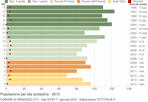 Grafico Popolazione in età scolastica - Randazzo 2015