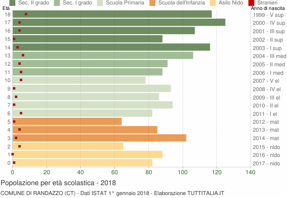 Grafico Popolazione in età scolastica - Randazzo 2018