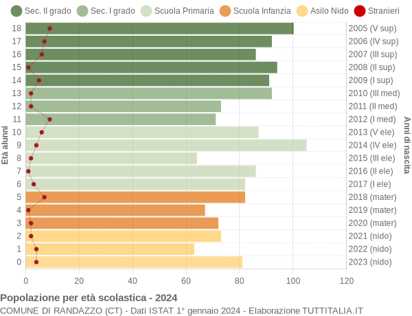 Grafico Popolazione in età scolastica - Randazzo 2024