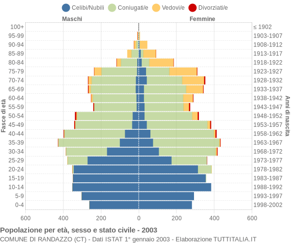 Grafico Popolazione per età, sesso e stato civile Comune di Randazzo (CT)