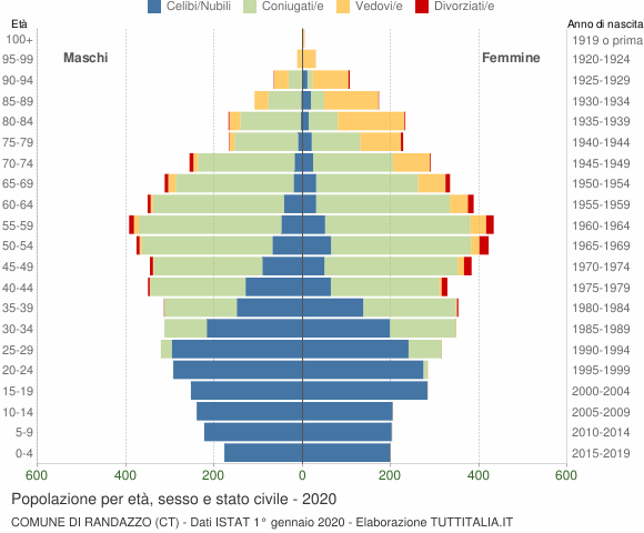 Grafico Popolazione per età, sesso e stato civile Comune di Randazzo (CT)