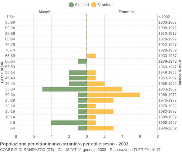 Grafico cittadini stranieri - Randazzo 2003