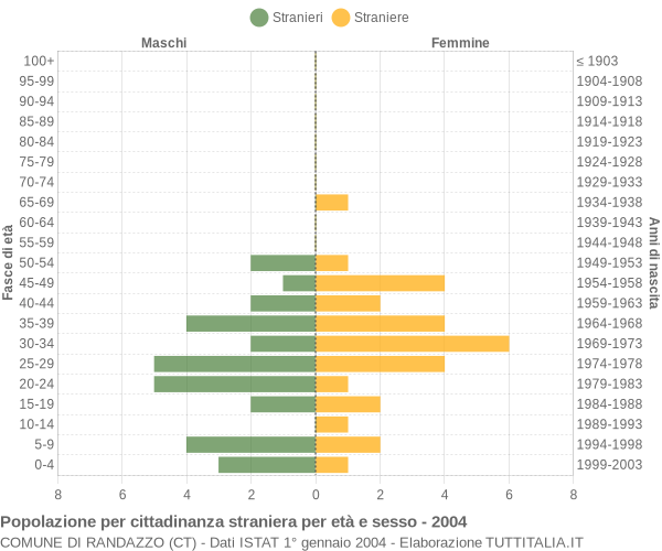 Grafico cittadini stranieri - Randazzo 2004