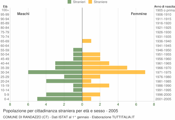 Grafico cittadini stranieri - Randazzo 2005