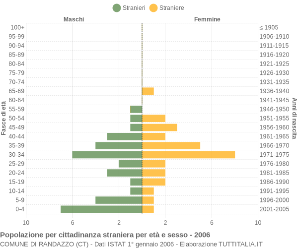 Grafico cittadini stranieri - Randazzo 2006