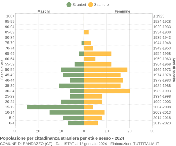 Grafico cittadini stranieri - Randazzo 2024