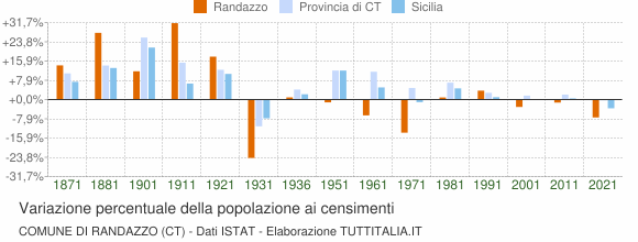 Grafico variazione percentuale della popolazione Comune di Randazzo (CT)