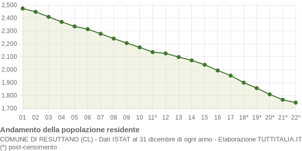 Andamento popolazione Comune di Resuttano (CL)