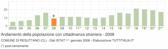 Grafico andamento popolazione stranieri Comune di Resuttano (CL)