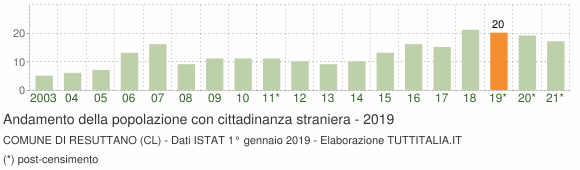 Grafico andamento popolazione stranieri Comune di Resuttano (CL)