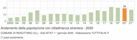 Grafico andamento popolazione stranieri Comune di Resuttano (CL)