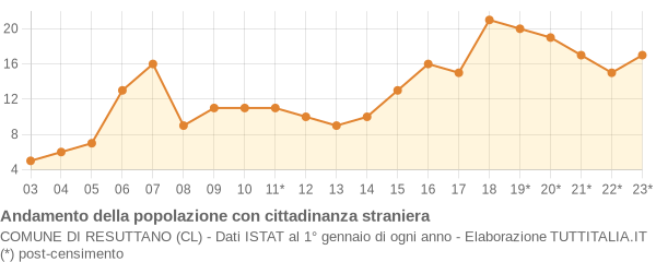 Andamento popolazione stranieri Comune di Resuttano (CL)