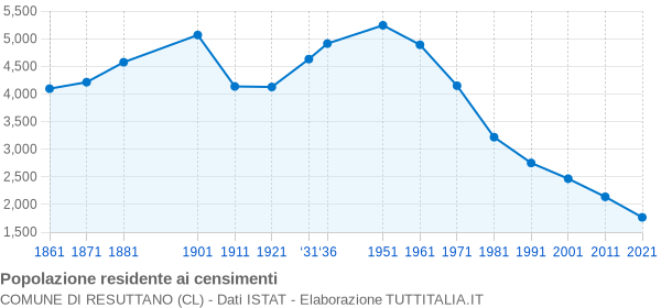 Grafico andamento storico popolazione Comune di Resuttano (CL)