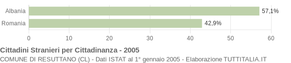 Grafico cittadinanza stranieri - Resuttano 2005