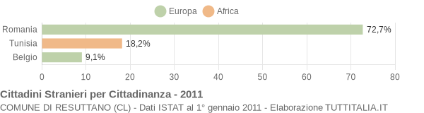 Grafico cittadinanza stranieri - Resuttano 2011