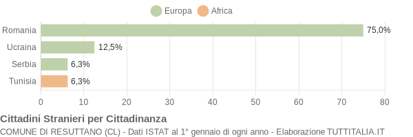 Grafico cittadinanza stranieri - Resuttano 2016