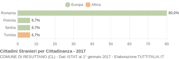 Grafico cittadinanza stranieri - Resuttano 2017