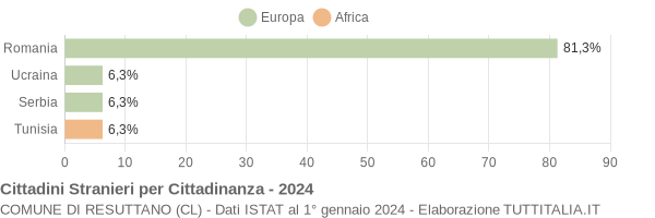 Grafico cittadinanza stranieri - Resuttano 2024