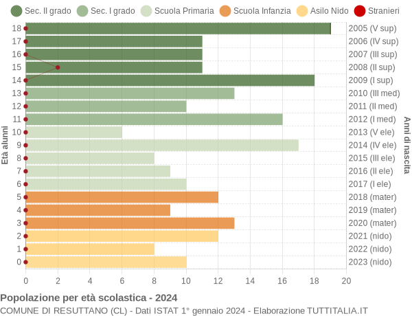 Grafico Popolazione in età scolastica - Resuttano 2024