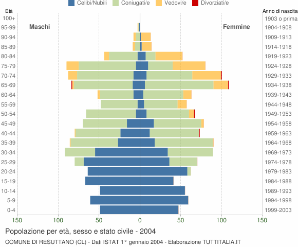 Grafico Popolazione per età, sesso e stato civile Comune di Resuttano (CL)