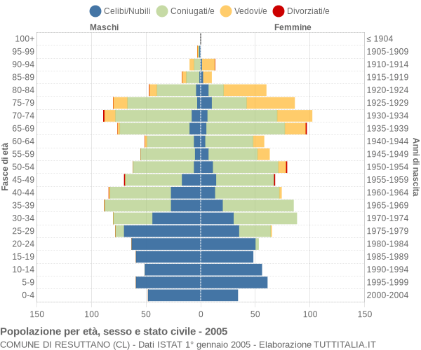 Grafico Popolazione per età, sesso e stato civile Comune di Resuttano (CL)