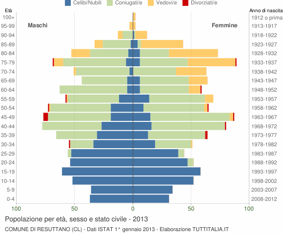 Grafico Popolazione per età, sesso e stato civile Comune di Resuttano (CL)