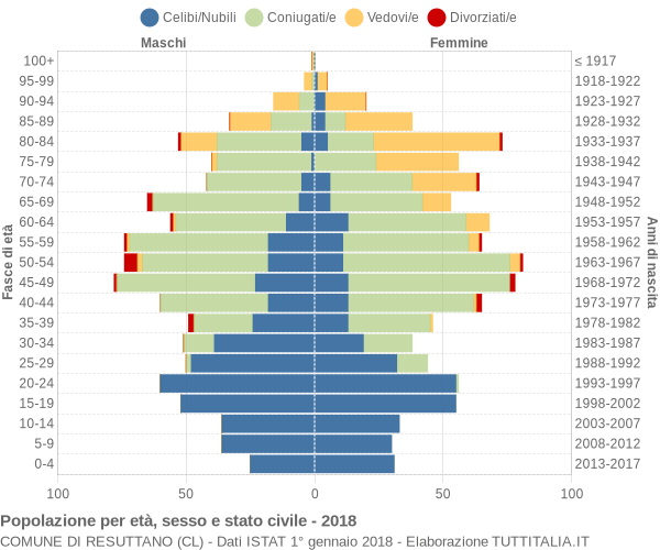 Grafico Popolazione per età, sesso e stato civile Comune di Resuttano (CL)