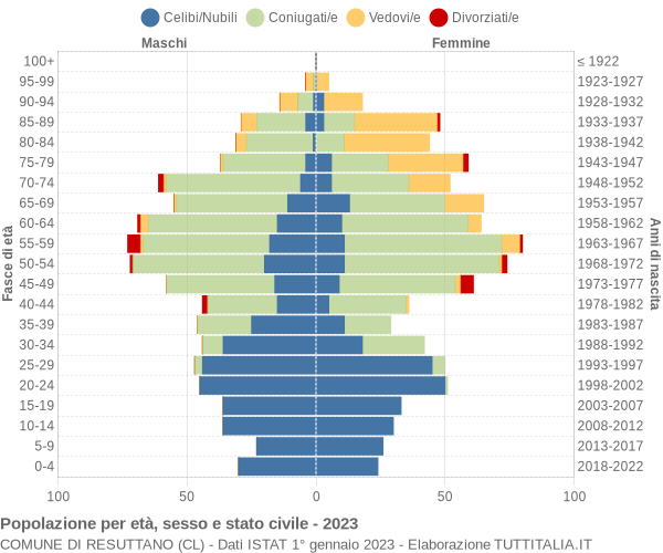 Grafico Popolazione per età, sesso e stato civile Comune di Resuttano (CL)