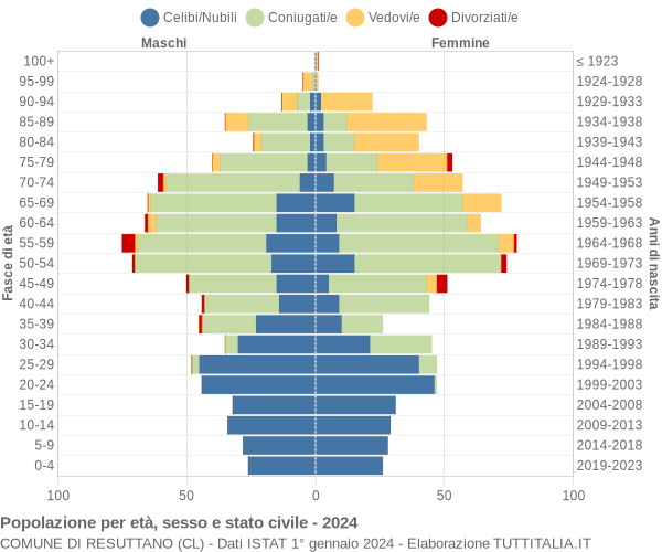 Grafico Popolazione per età, sesso e stato civile Comune di Resuttano (CL)