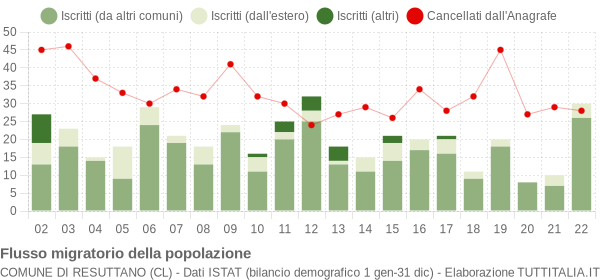 Flussi migratori della popolazione Comune di Resuttano (CL)