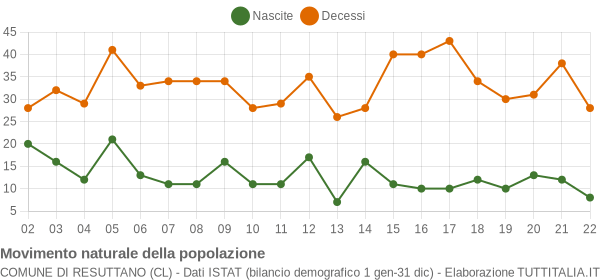 Grafico movimento naturale della popolazione Comune di Resuttano (CL)