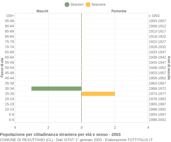 Grafico cittadini stranieri - Resuttano 2003