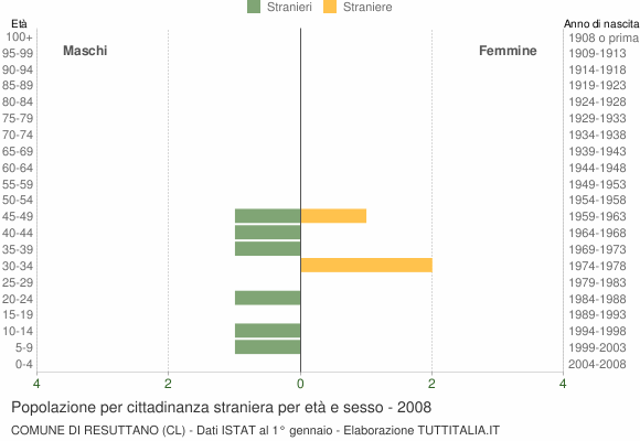 Grafico cittadini stranieri - Resuttano 2008