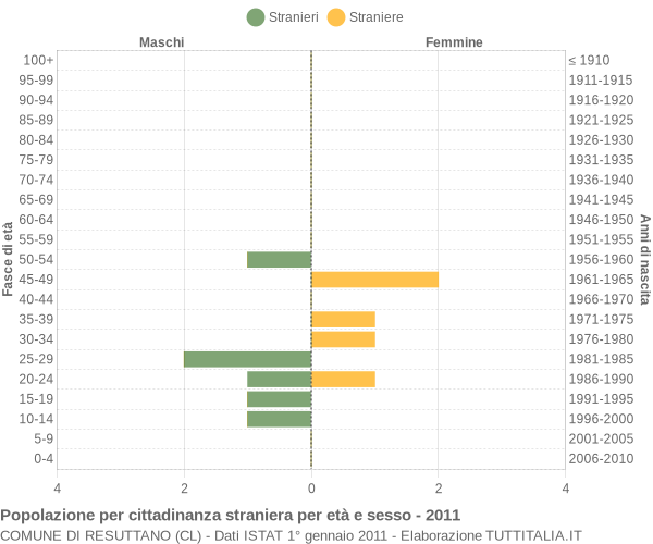 Grafico cittadini stranieri - Resuttano 2011