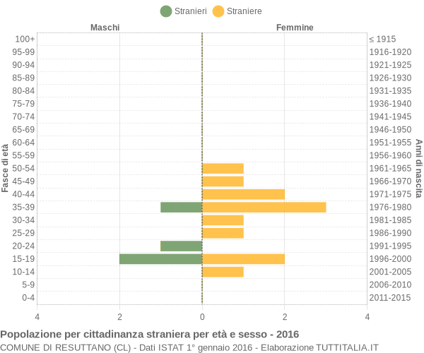 Grafico cittadini stranieri - Resuttano 2016