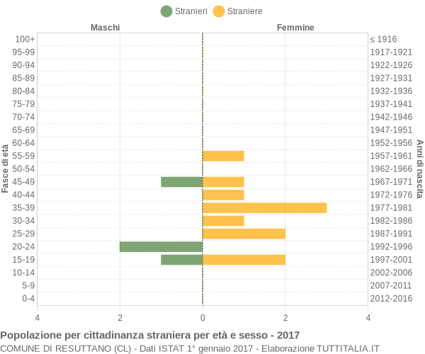 Grafico cittadini stranieri - Resuttano 2017