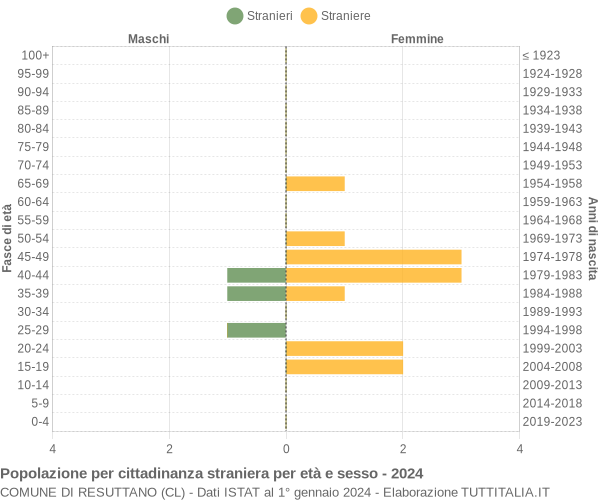 Grafico cittadini stranieri - Resuttano 2024