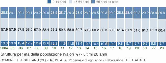 Grafico struttura della popolazione Comune di Resuttano (CL)