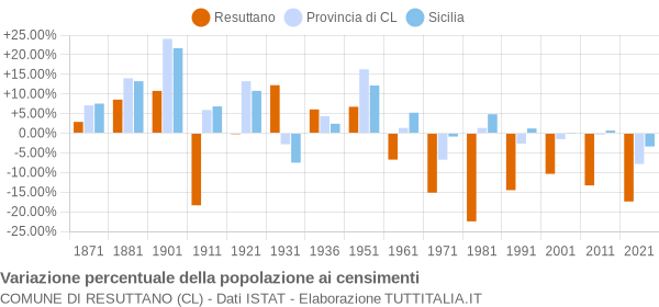 Grafico variazione percentuale della popolazione Comune di Resuttano (CL)