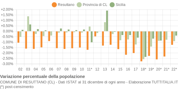 Variazione percentuale della popolazione Comune di Resuttano (CL)