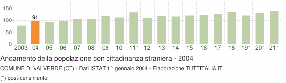 Grafico andamento popolazione stranieri Comune di Valverde (CT)