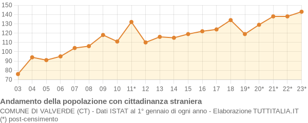 Andamento popolazione stranieri Comune di Valverde (CT)