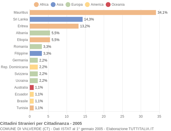 Grafico cittadinanza stranieri - Valverde 2005